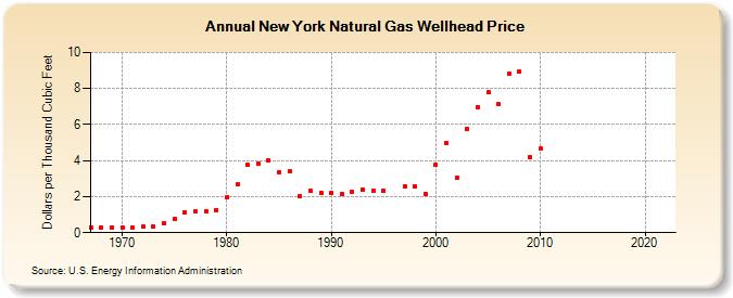 New York Natural Gas Wellhead Price  (Dollars per Thousand Cubic Feet)