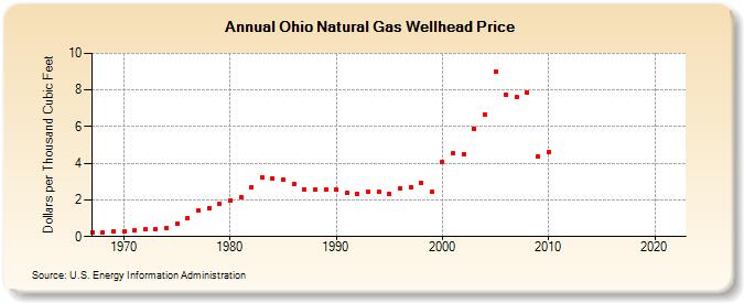 Ohio Natural Gas Wellhead Price  (Dollars per Thousand Cubic Feet)