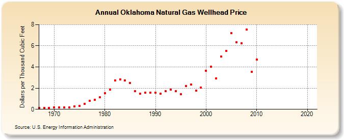 Oklahoma Natural Gas Wellhead Price  (Dollars per Thousand Cubic Feet)