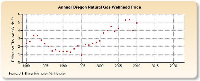 Oregon Natural Gas Wellhead Price  (Dollars per Thousand Cubic Feet)