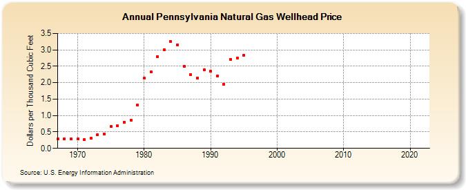 Pennsylvania Natural Gas Wellhead Price  (Dollars per Thousand Cubic Feet)