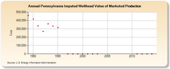 Pennsylvania Imputed Wellhead Value of Marketed Production  (Cost)