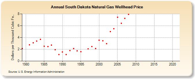 South Dakota Natural Gas Wellhead Price  (Dollars per Thousand Cubic Feet)