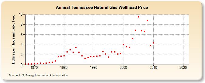Tennessee Natural Gas Wellhead Price  (Dollars per Thousand Cubic Feet)