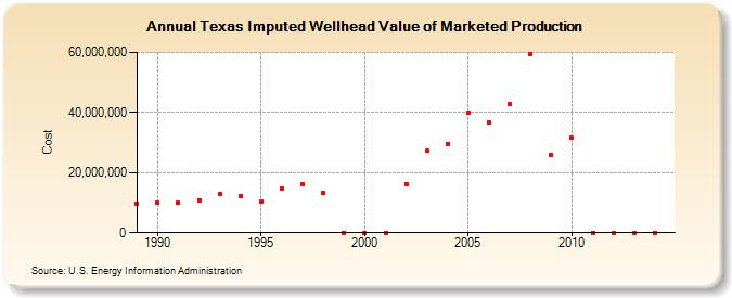 Texas Imputed Wellhead Value of Marketed Production  (Cost)