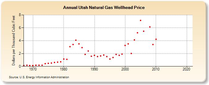 Utah Natural Gas Wellhead Price  (Dollars per Thousand Cubic Feet)