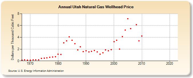 Utah Natural Gas Wellhead Price  (Dollars per Thousand Cubic Feet)