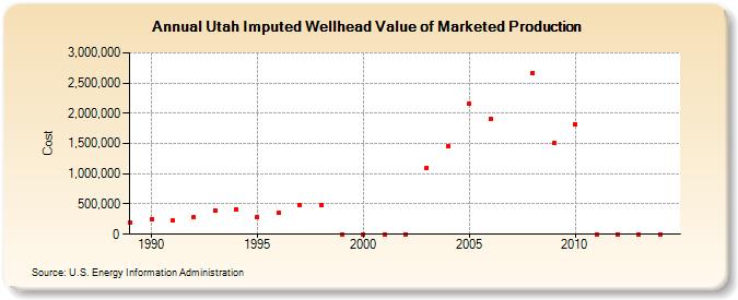 Utah Imputed Wellhead Value of Marketed Production  (Cost)
