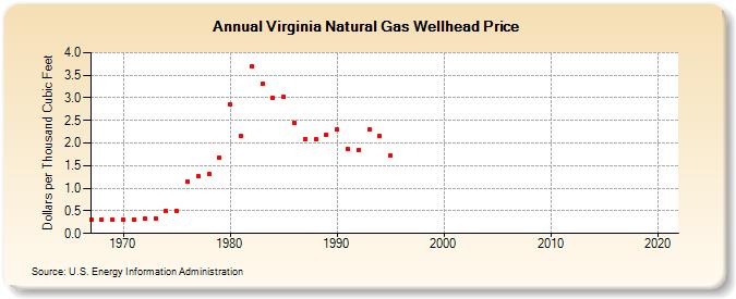Virginia Natural Gas Wellhead Price  (Dollars per Thousand Cubic Feet)