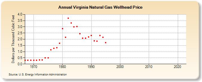 Virginia Natural Gas Wellhead Price  (Dollars per Thousand Cubic Feet)