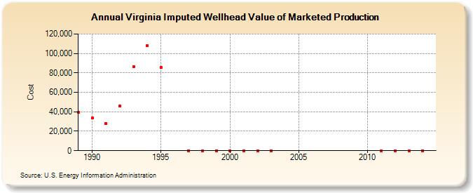 Virginia Imputed Wellhead Value of Marketed Production  (Cost)