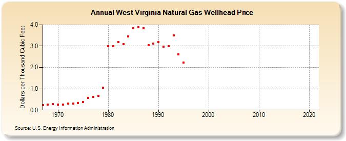 West Virginia Natural Gas Wellhead Price  (Dollars per Thousand Cubic Feet)