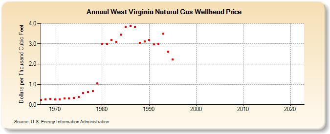 West Virginia Natural Gas Wellhead Price  (Dollars per Thousand Cubic Feet)