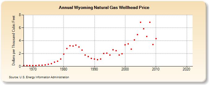 Wyoming Natural Gas Wellhead Price  (Dollars per Thousand Cubic Feet)