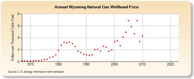 Wyoming Natural Gas Wellhead Price  (Dollars per Thousand Cubic Feet)