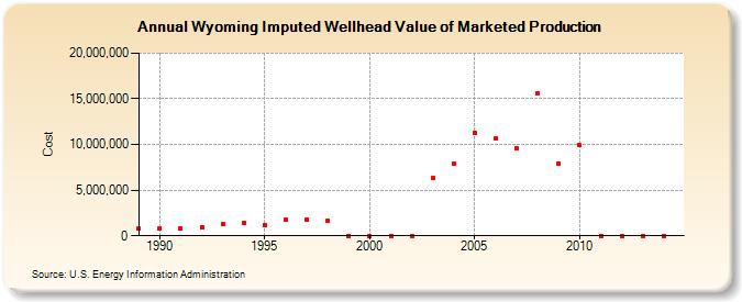 Wyoming Imputed Wellhead Value of Marketed Production  (Cost)