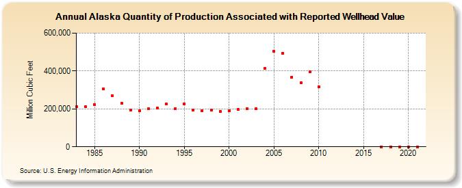 Alaska Quantity of Production Associated with Reported Wellhead Value  (Million Cubic Feet)