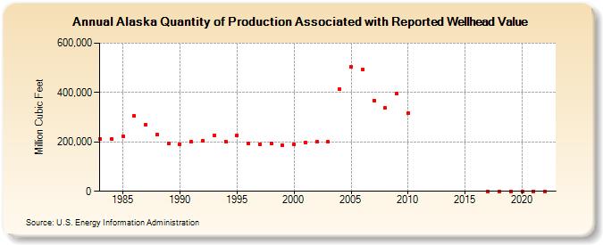 Alaska Quantity of Production Associated with Reported Wellhead Value  (Million Cubic Feet)