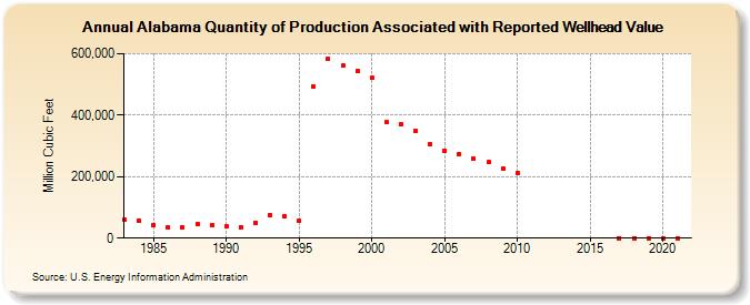 Alabama Quantity of Production Associated with Reported Wellhead Value  (Million Cubic Feet)