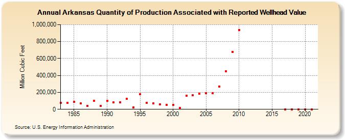 Arkansas Quantity of Production Associated with Reported Wellhead Value  (Million Cubic Feet)