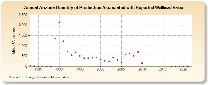 Arizona Quantity of Production Associated with Reported Wellhead Value  (Million Cubic Feet)