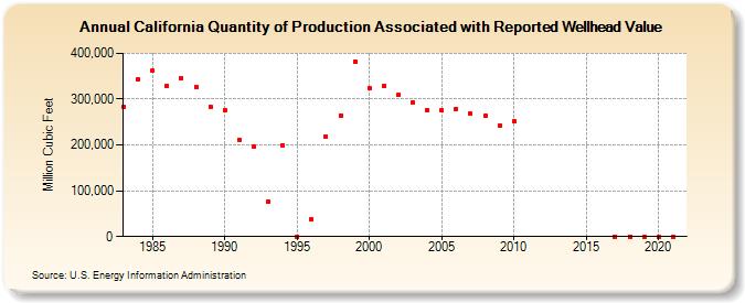 California Quantity of Production Associated with Reported Wellhead Value  (Million Cubic Feet)