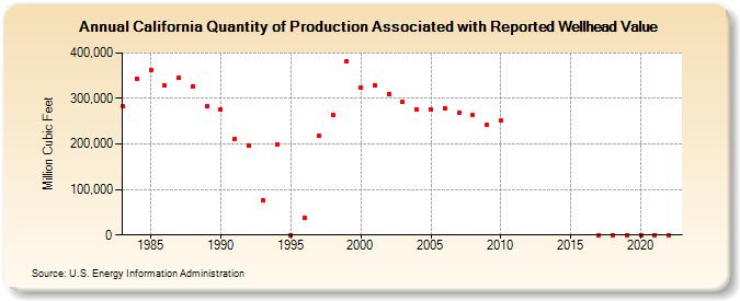 California Quantity of Production Associated with Reported Wellhead Value  (Million Cubic Feet)