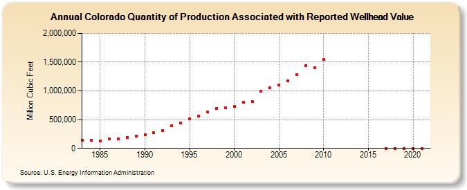 Colorado Quantity of Production Associated with Reported Wellhead Value  (Million Cubic Feet)
