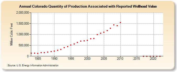 Colorado Quantity of Production Associated with Reported Wellhead Value  (Million Cubic Feet)