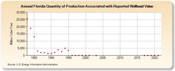 Florida Quantity of Production Associated with Reported Wellhead Value  (Million Cubic Feet)