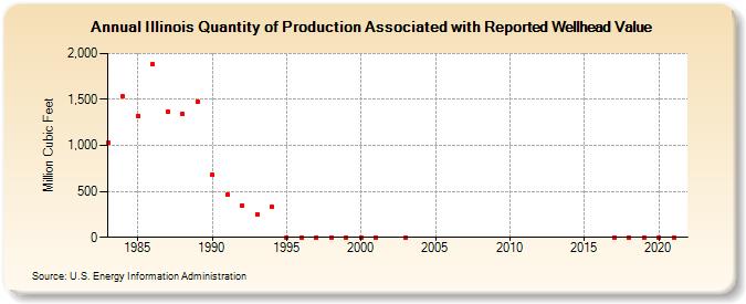 Illinois Quantity of Production Associated with Reported Wellhead Value  (Million Cubic Feet)