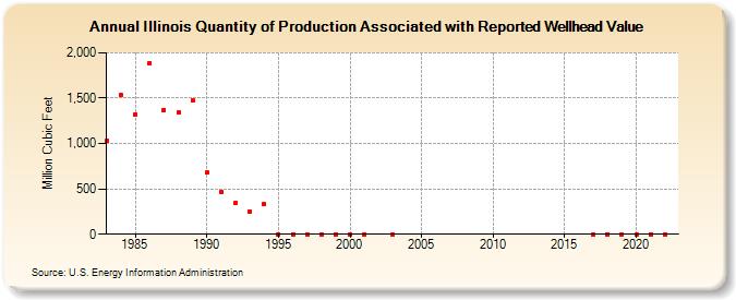 Illinois Quantity of Production Associated with Reported Wellhead Value  (Million Cubic Feet)