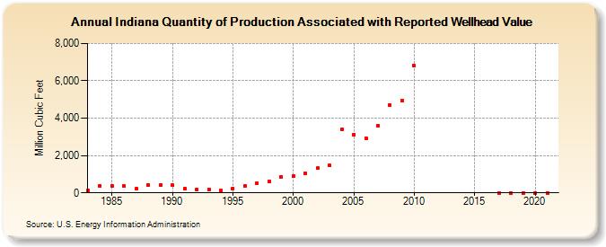 Indiana Quantity of Production Associated with Reported Wellhead Value  (Million Cubic Feet)