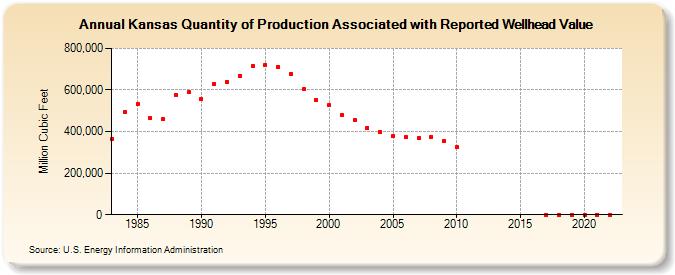 Kansas Quantity of Production Associated with Reported Wellhead Value  (Million Cubic Feet)