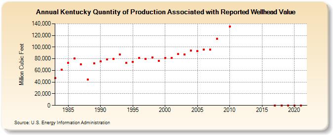 Kentucky Quantity of Production Associated with Reported Wellhead Value  (Million Cubic Feet)