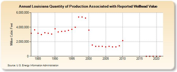 Louisiana Quantity of Production Associated with Reported Wellhead Value  (Million Cubic Feet)