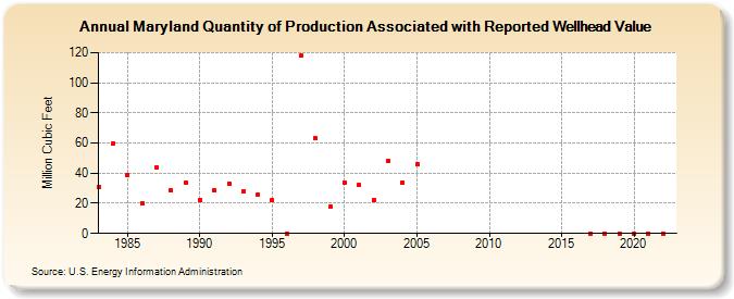 Maryland Quantity of Production Associated with Reported Wellhead Value  (Million Cubic Feet)