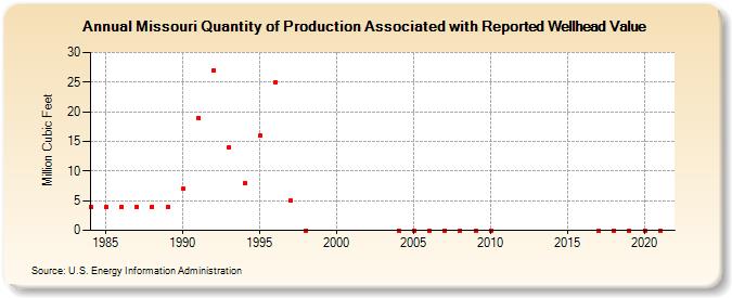 Missouri Quantity of Production Associated with Reported Wellhead Value  (Million Cubic Feet)