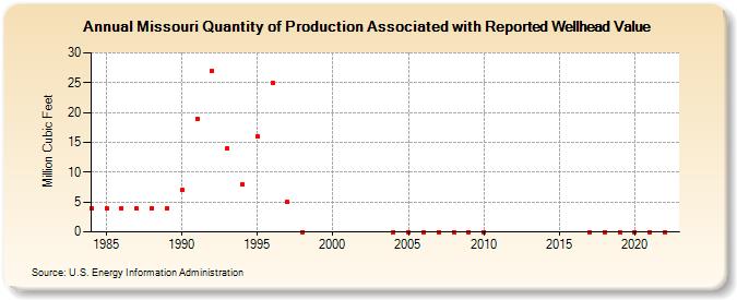 Missouri Quantity of Production Associated with Reported Wellhead Value  (Million Cubic Feet)