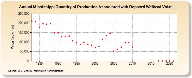 Mississippi Quantity of Production Associated with Reported Wellhead Value  (Million Cubic Feet)