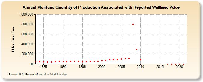 Montana Quantity of Production Associated with Reported Wellhead Value  (Million Cubic Feet)