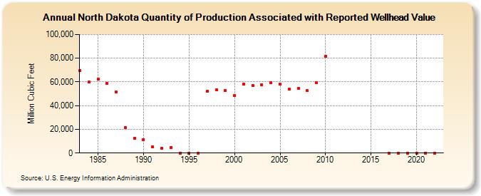 North Dakota Quantity of Production Associated with Reported Wellhead Value  (Million Cubic Feet)