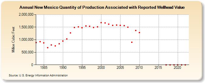 New Mexico Quantity of Production Associated with Reported Wellhead Value  (Million Cubic Feet)