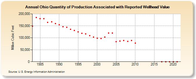 Ohio Quantity of Production Associated with Reported Wellhead Value  (Million Cubic Feet)
