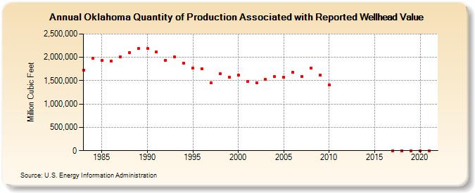 Oklahoma Quantity of Production Associated with Reported Wellhead Value  (Million Cubic Feet)