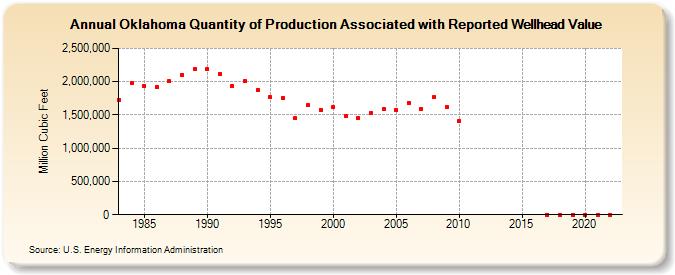 Oklahoma Quantity of Production Associated with Reported Wellhead Value  (Million Cubic Feet)