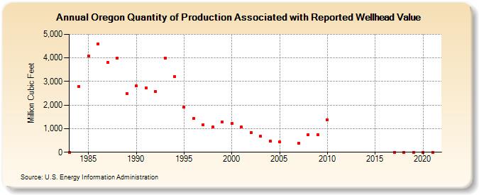 Oregon Quantity of Production Associated with Reported Wellhead Value  (Million Cubic Feet)