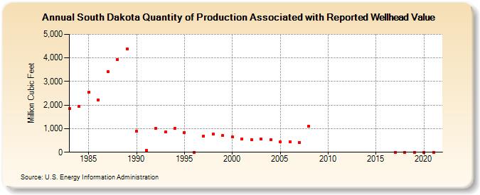 South Dakota Quantity of Production Associated with Reported Wellhead Value  (Million Cubic Feet)