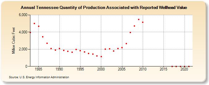 Tennessee Quantity of Production Associated with Reported Wellhead Value  (Million Cubic Feet)