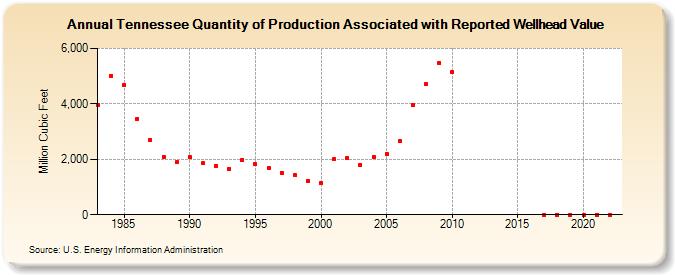 Tennessee Quantity of Production Associated with Reported Wellhead Value  (Million Cubic Feet)